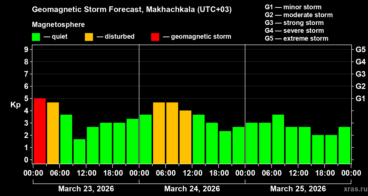 Forecast of the geomagnetic index&nbsp;Kp
