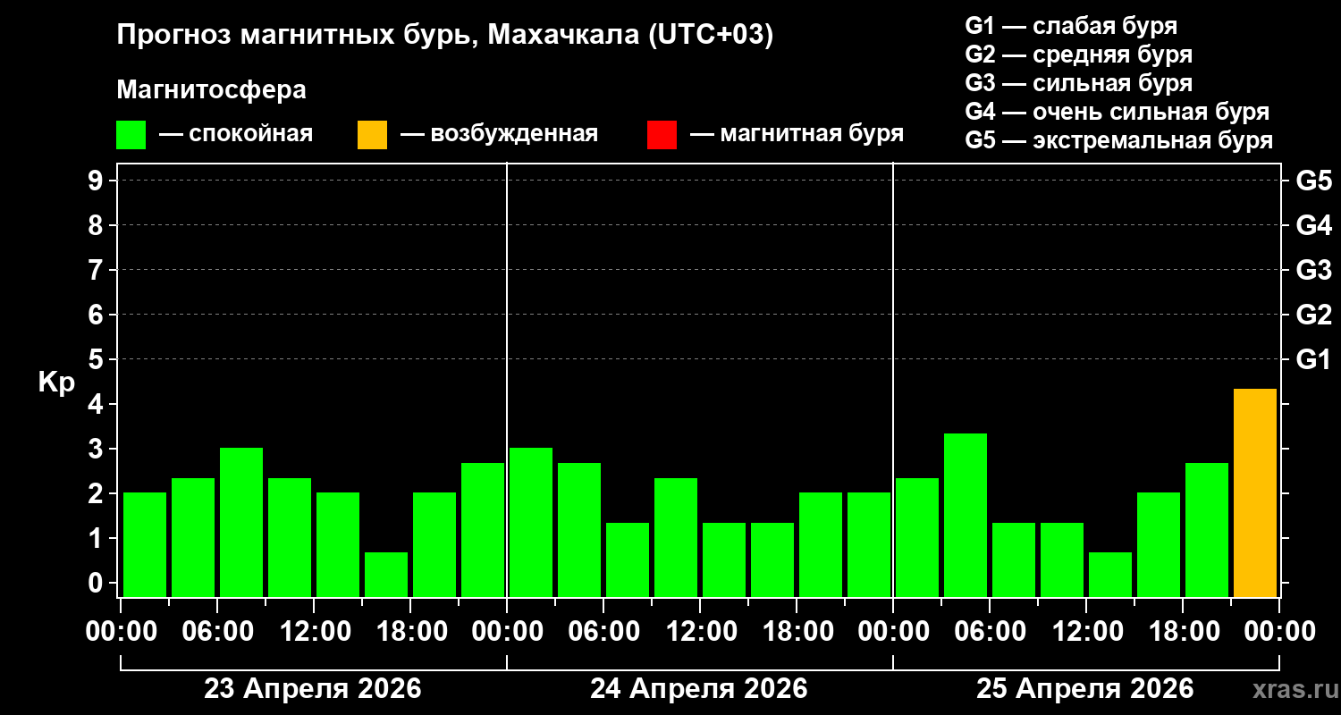 Прогноз геомагнитного индекса&nbsp;Kp