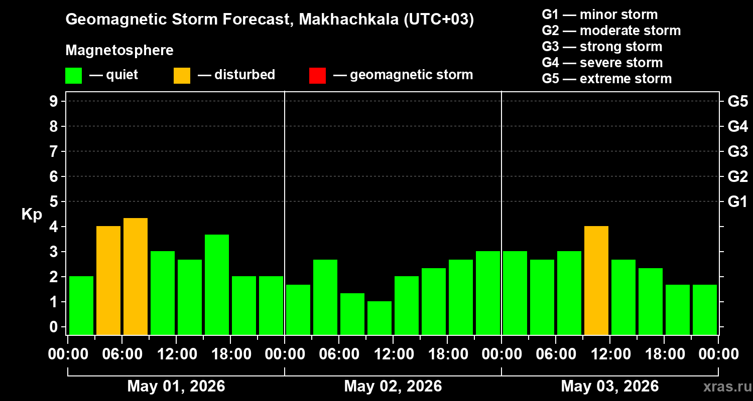 Forecast of the geomagnetic index&nbsp;Kp