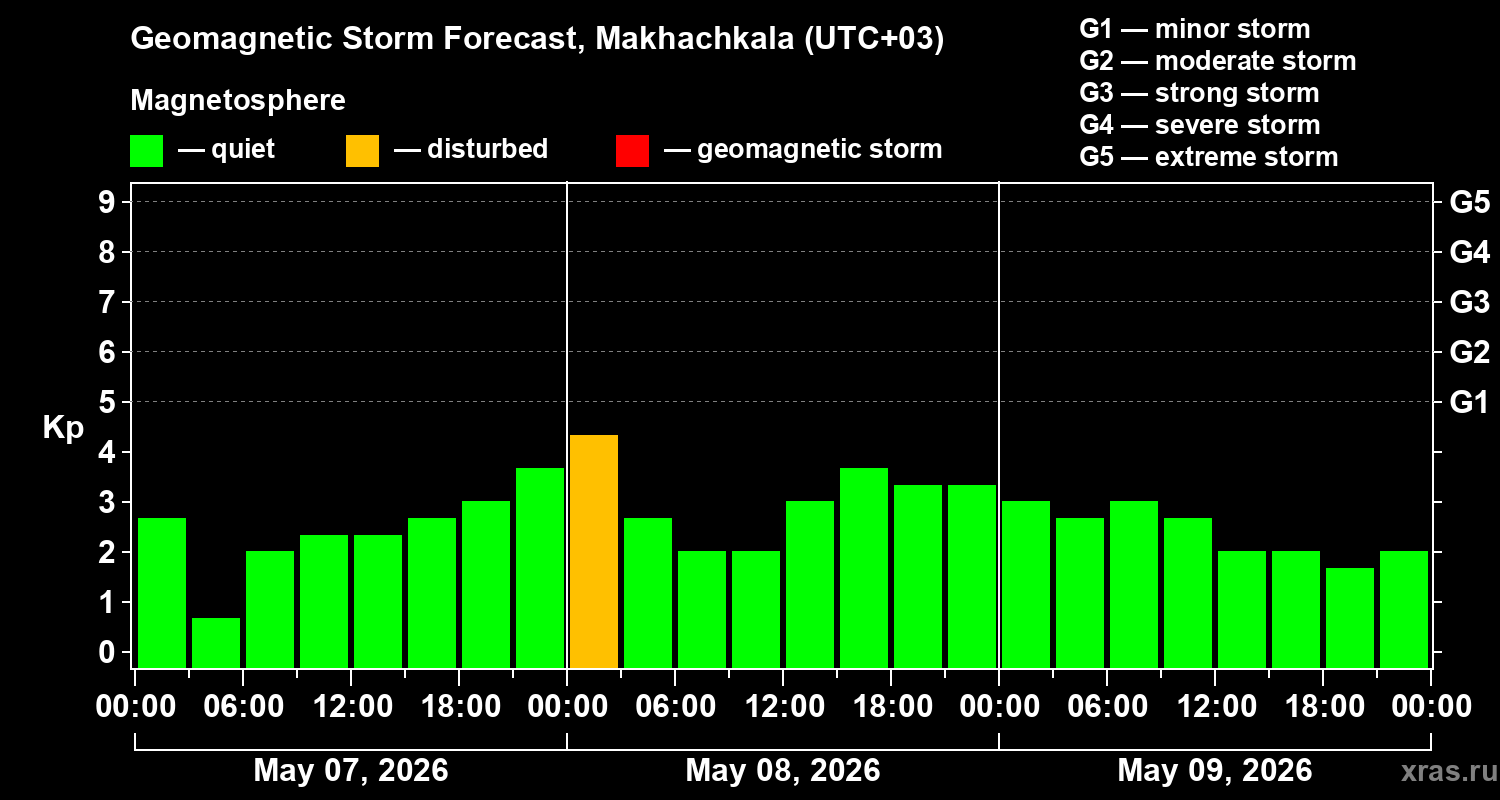 Forecast of the geomagnetic index&nbsp;Kp