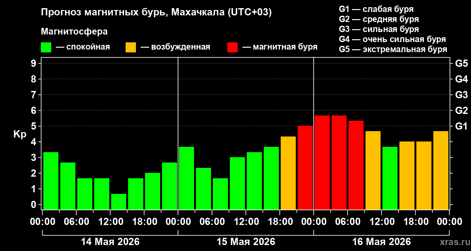 Прогноз геомагнитного индекса Kp
