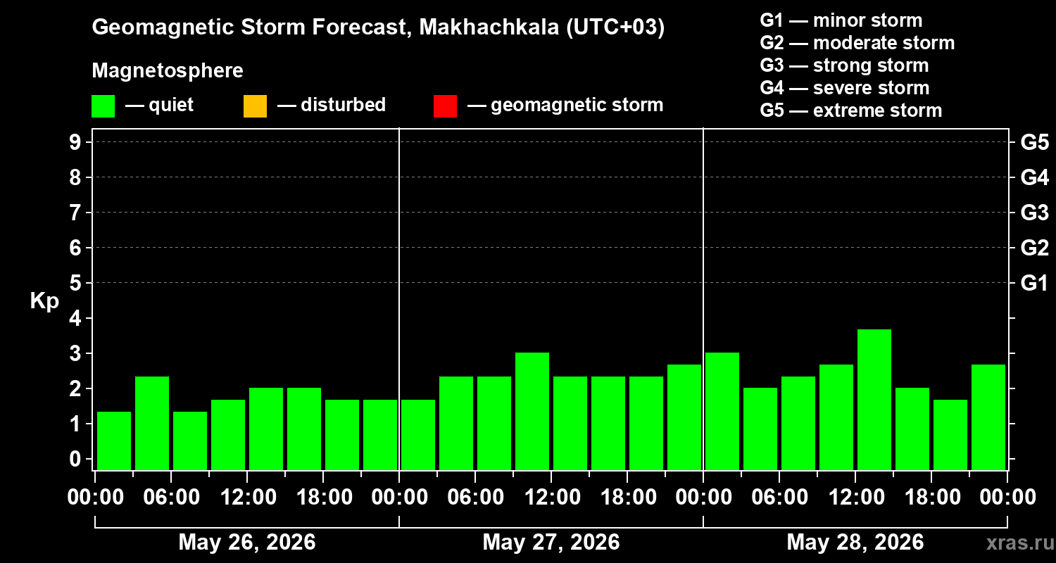 Forecast of the geomagnetic index&nbsp;Kp