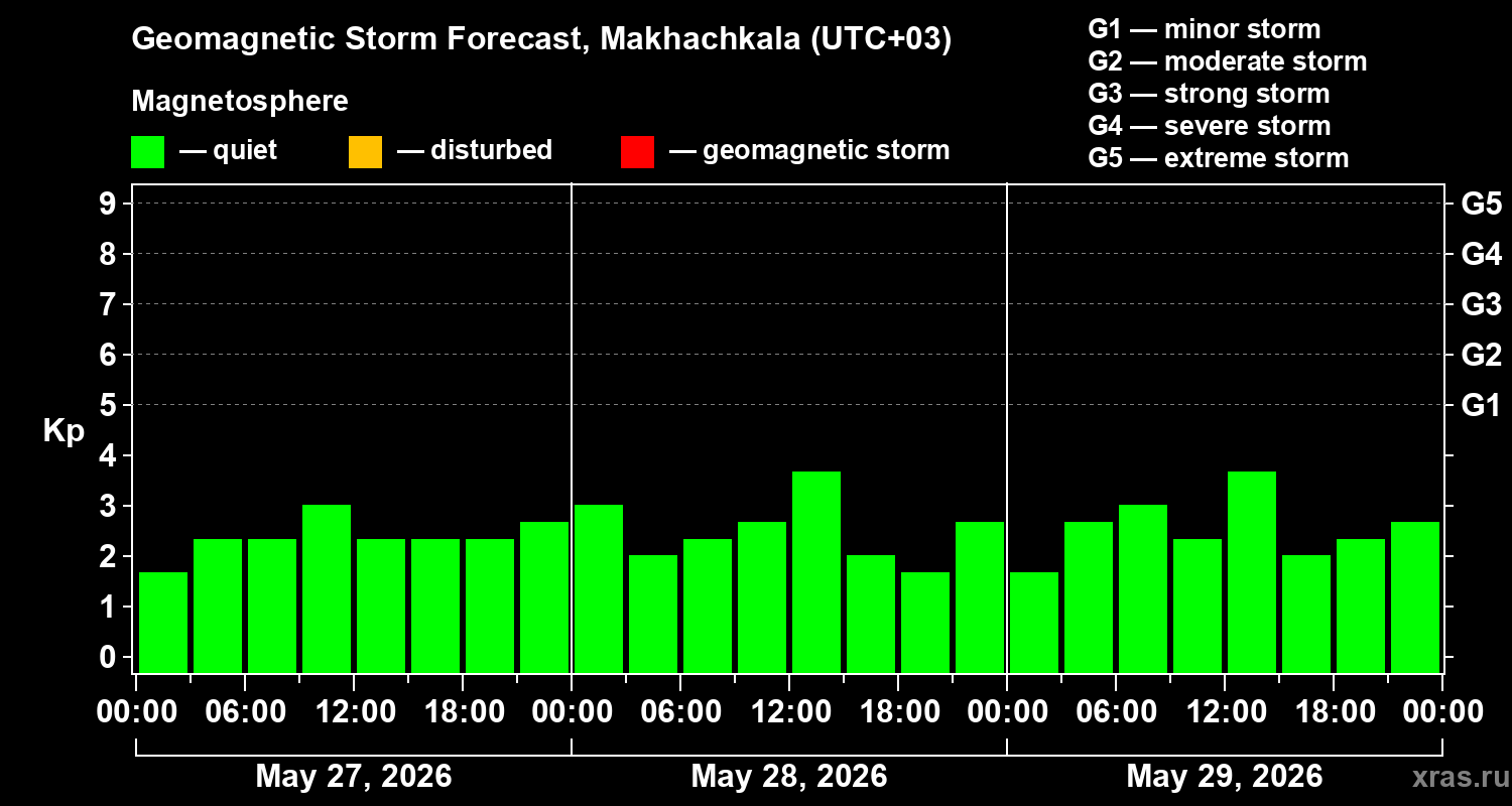 Forecast of the geomagnetic index&nbsp;Kp