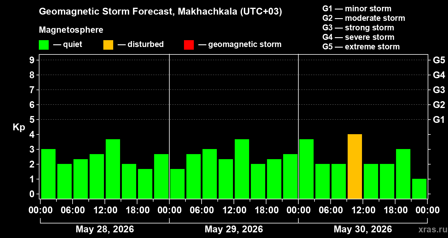 Forecast of the geomagnetic index&nbsp;Kp