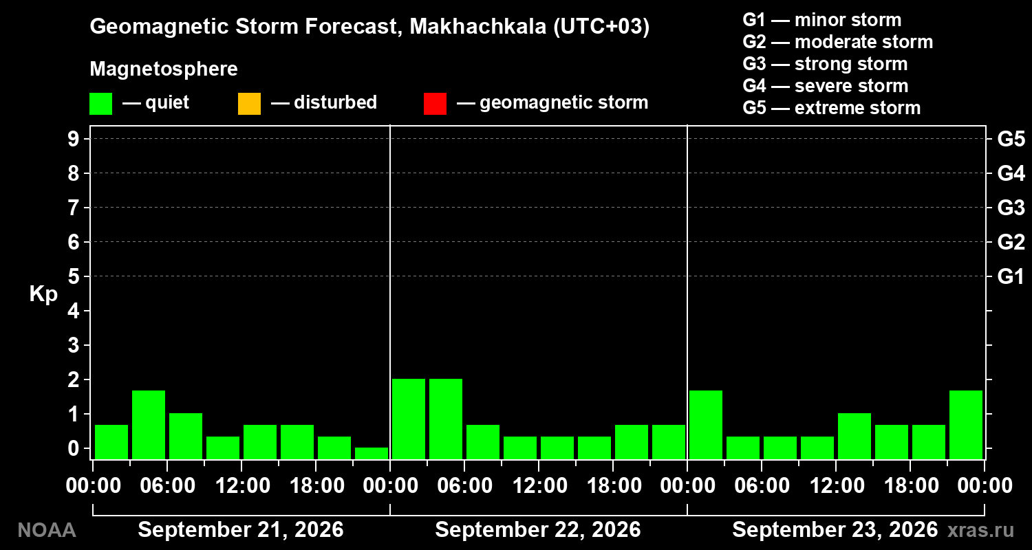 Geomagnetic index Kp forecast for three days