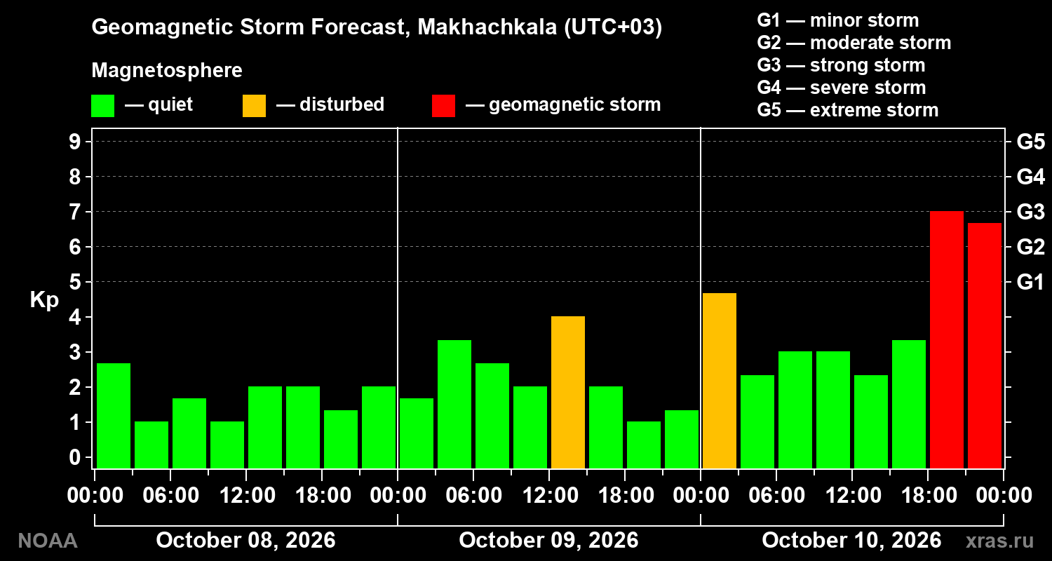 Geomagnetic index Kp forecast for three days