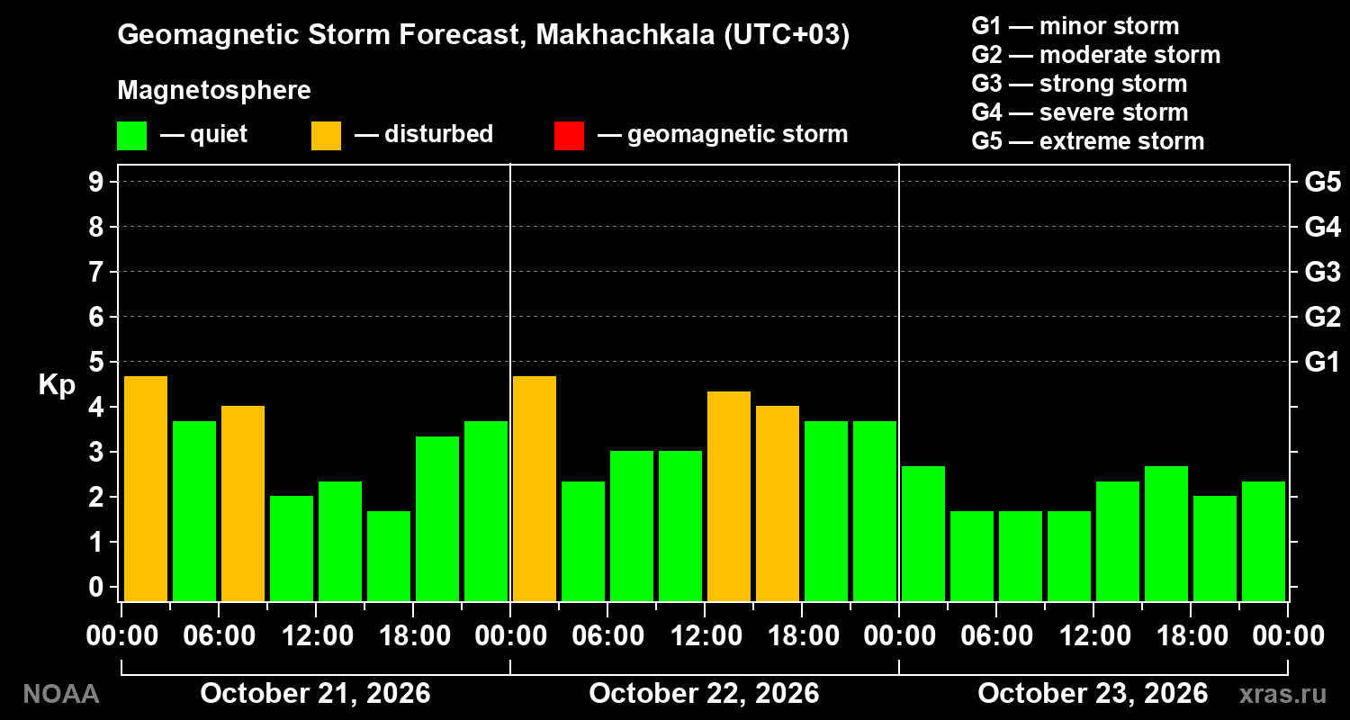 Geomagnetic index Kp forecast for three days