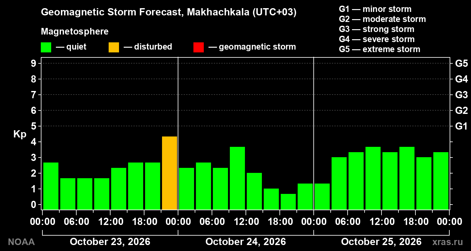 Geomagnetic index Kp forecast for three days