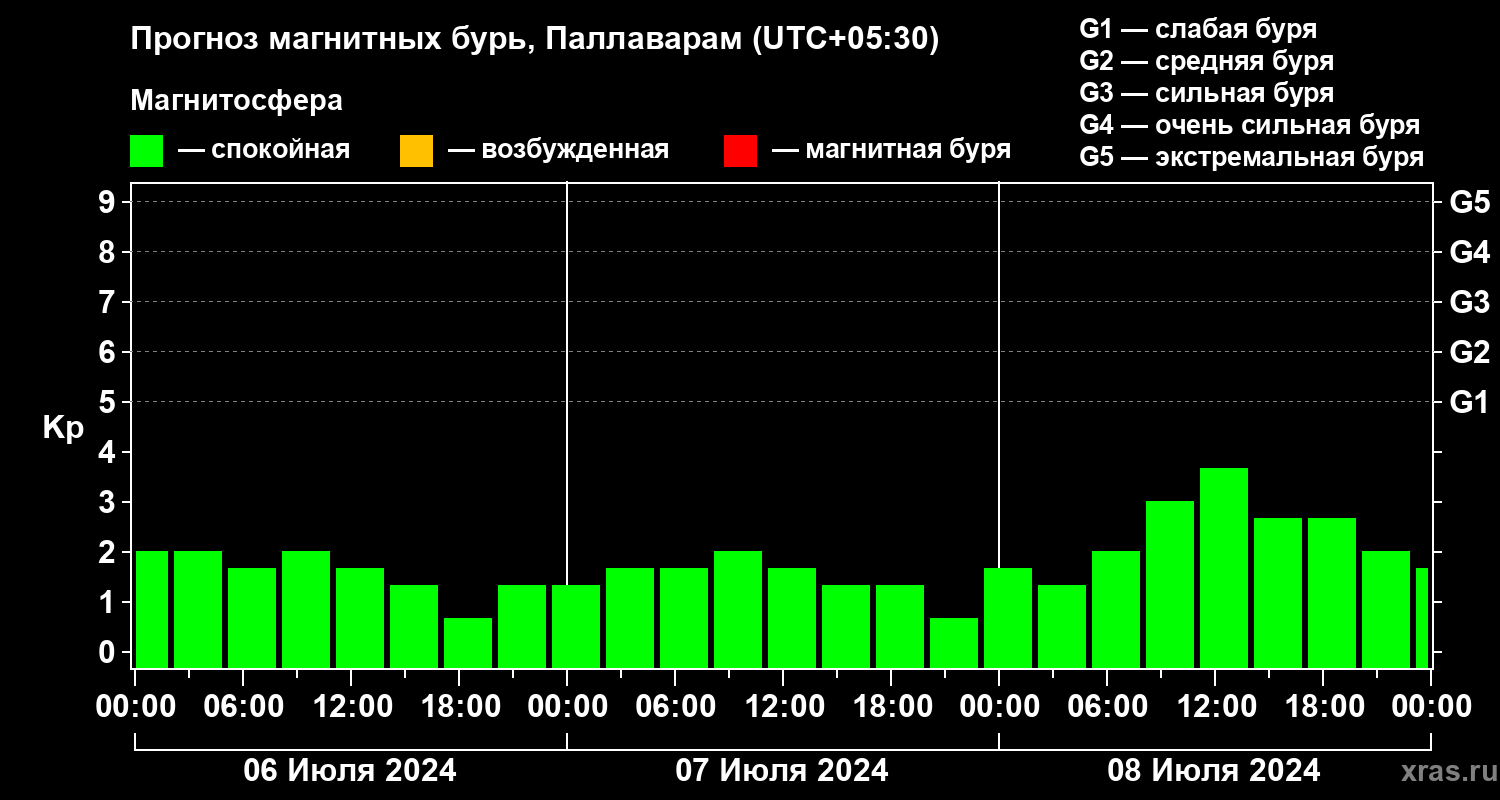 Прогноз геомагнитного индекса Kp