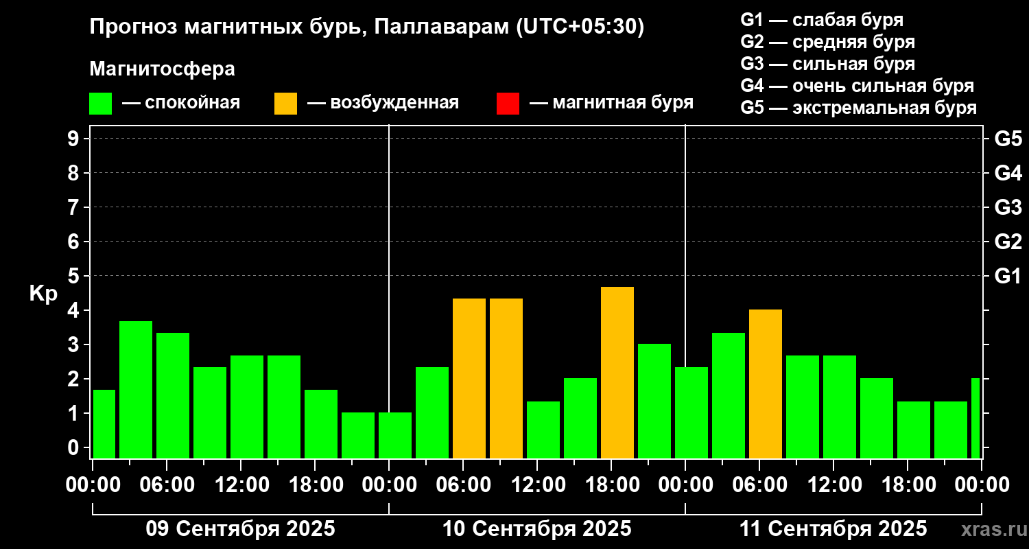 Прогноз геомагнитного индекса Kp