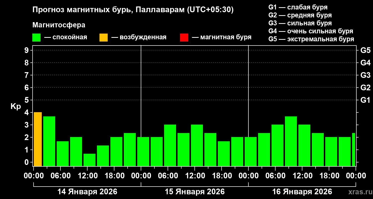 Прогноз геомагнитного индекса&nbsp;Kp