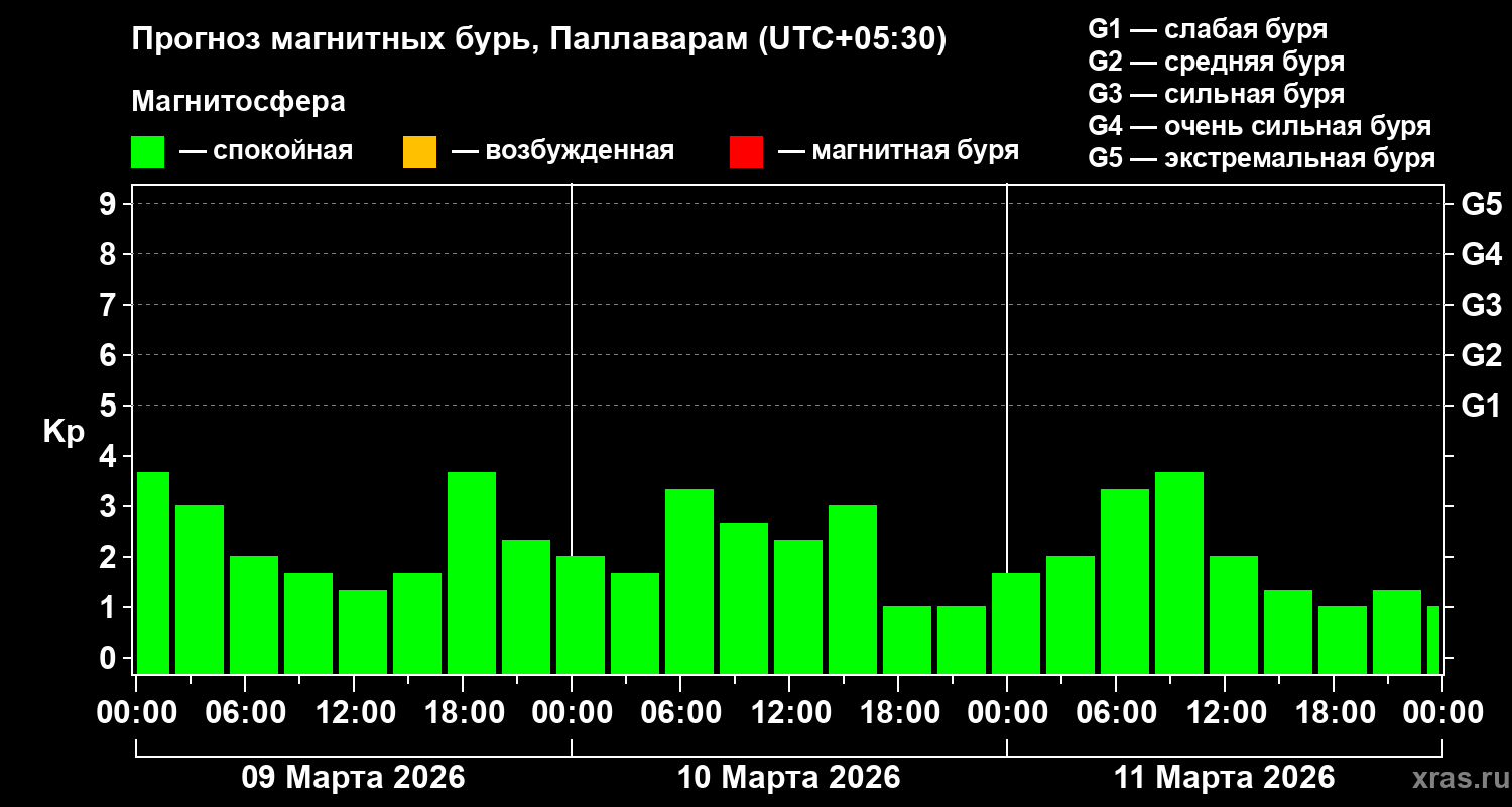 Прогноз геомагнитного индекса&nbsp;Kp