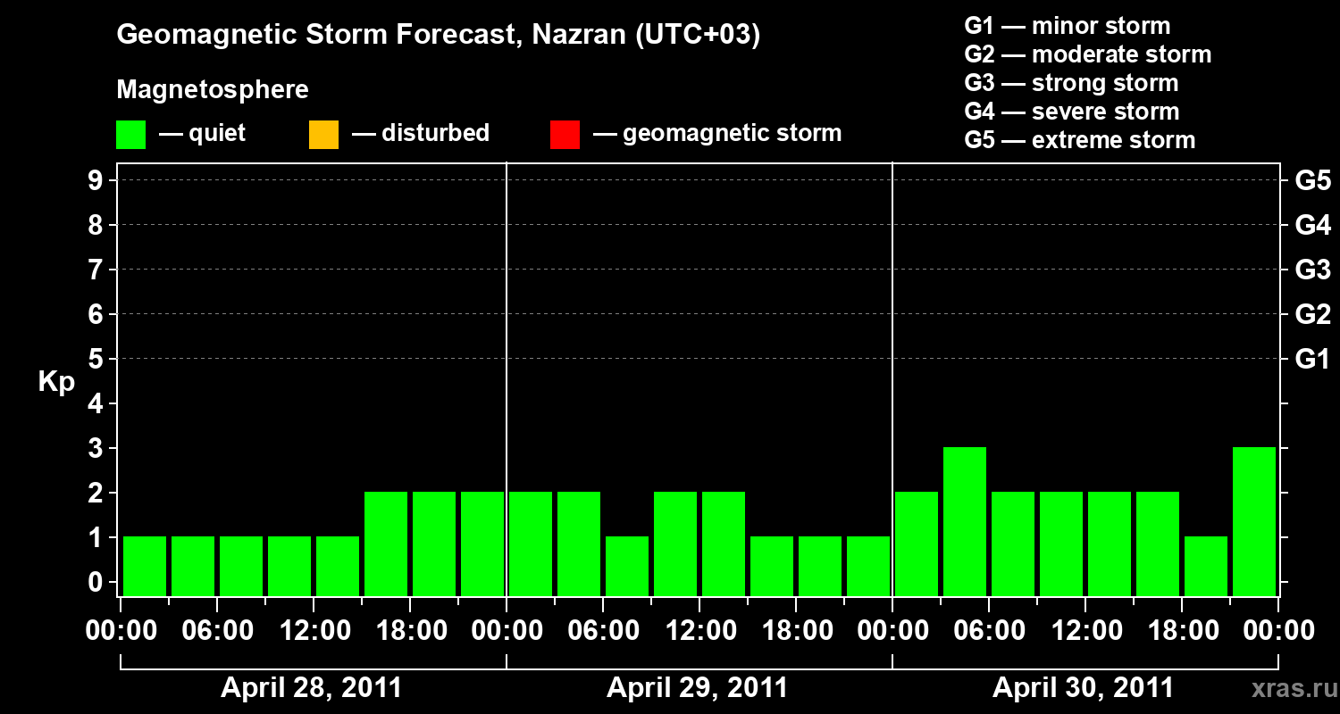 Forecast of the geomagnetic index&nbsp;Kp