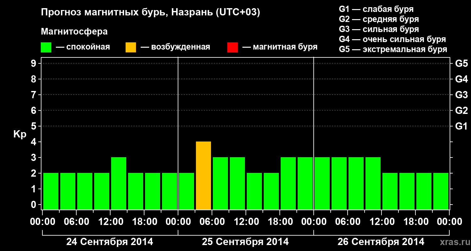 Прогноз геомагнитного индекса Kp