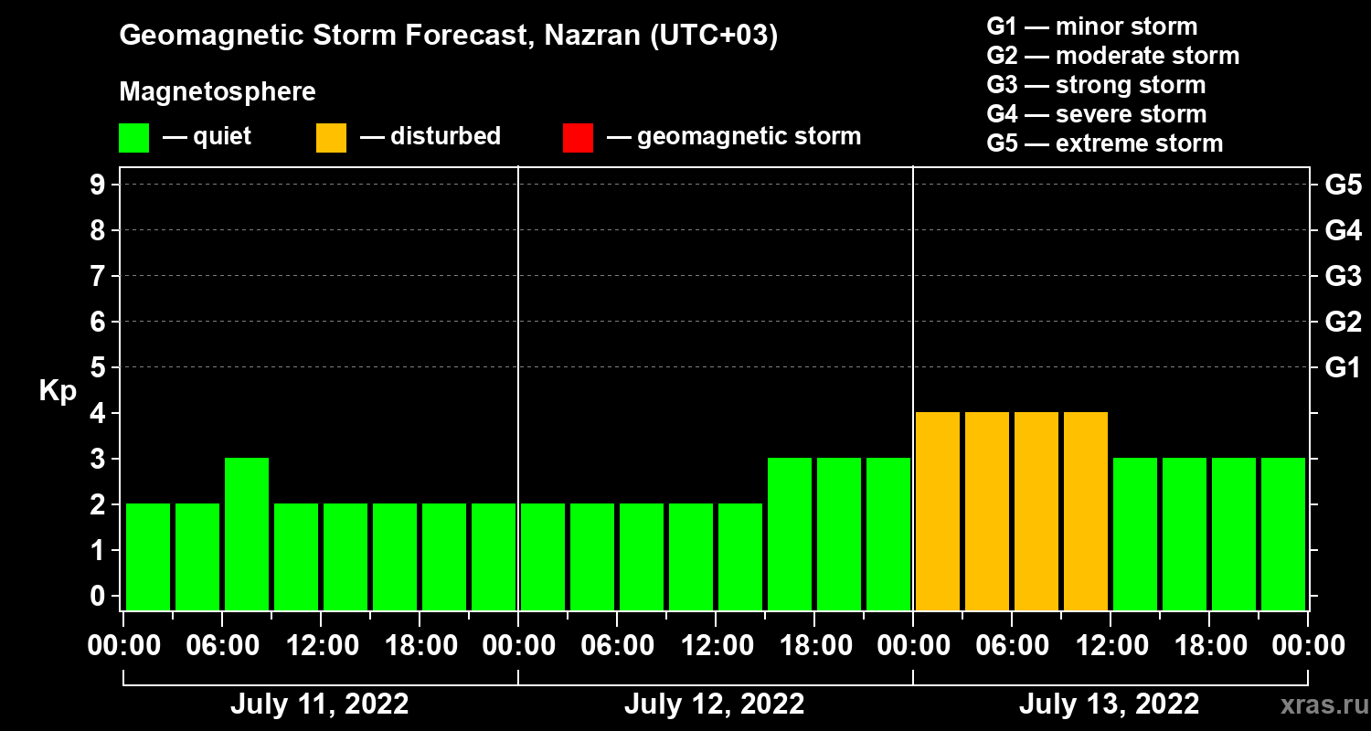 Forecast of the geomagnetic index Kp