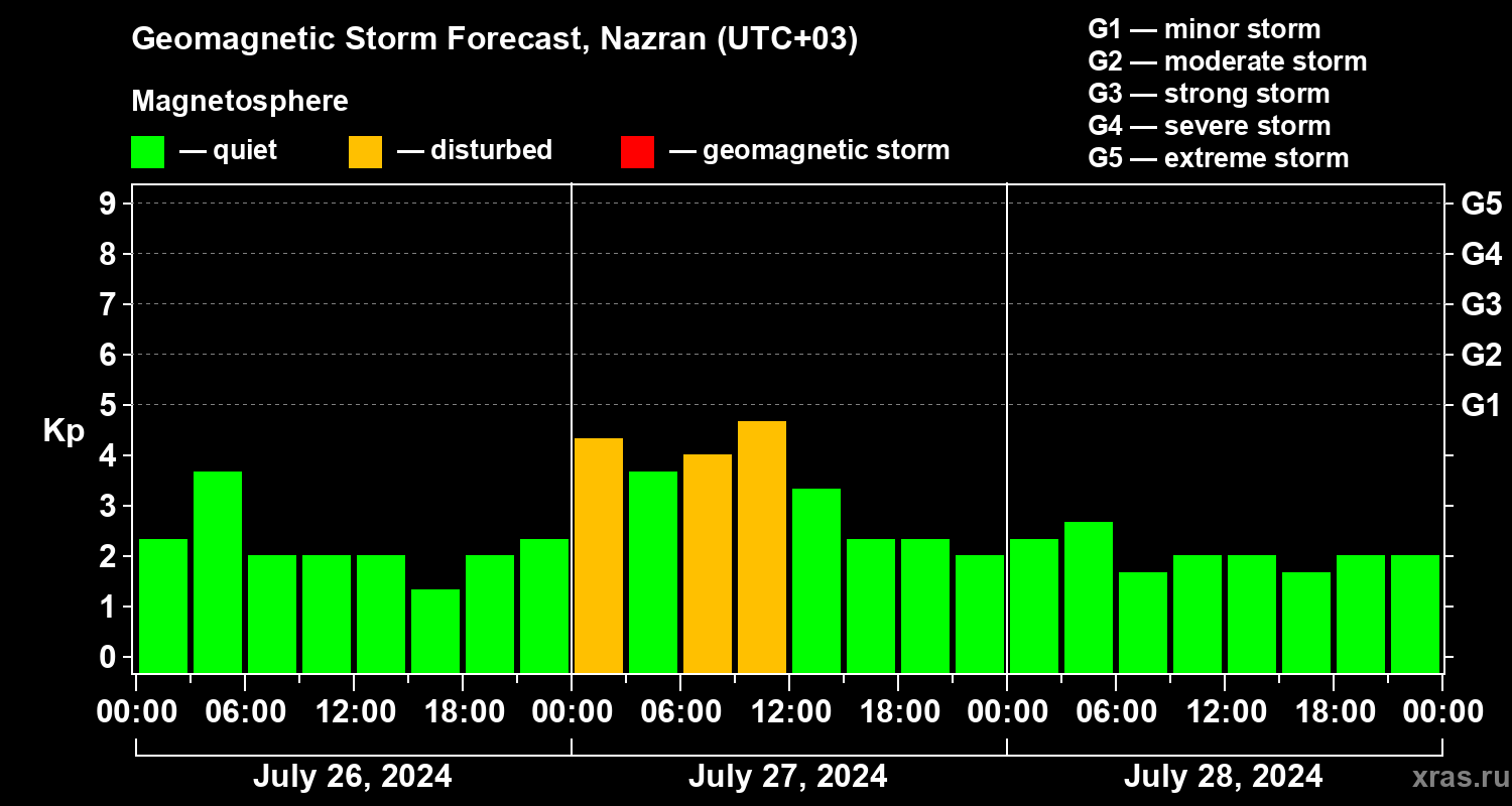 Forecast of the geomagnetic index Kp