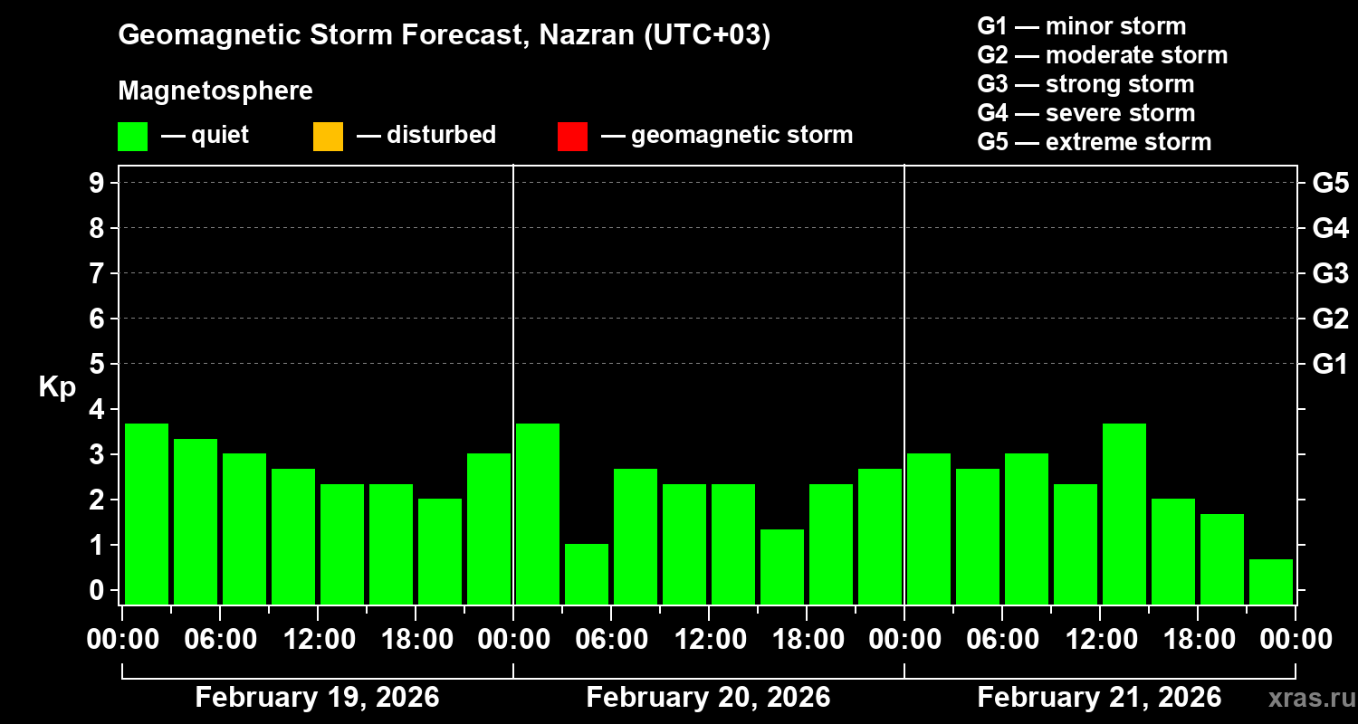 Forecast of the geomagnetic index&nbsp;Kp