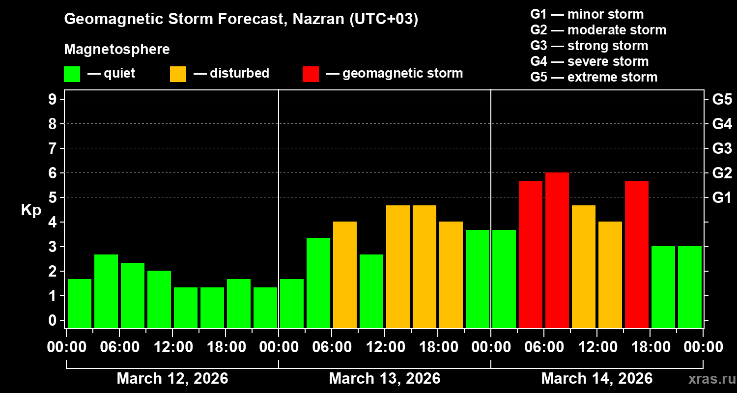Forecast of the geomagnetic index&nbsp;Kp