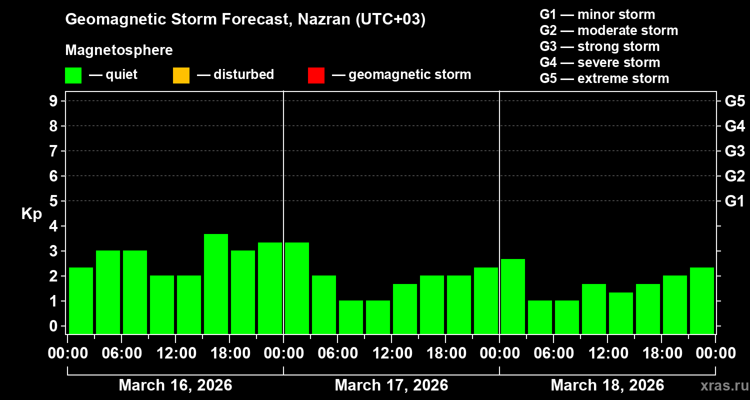 Forecast of the geomagnetic index&nbsp;Kp