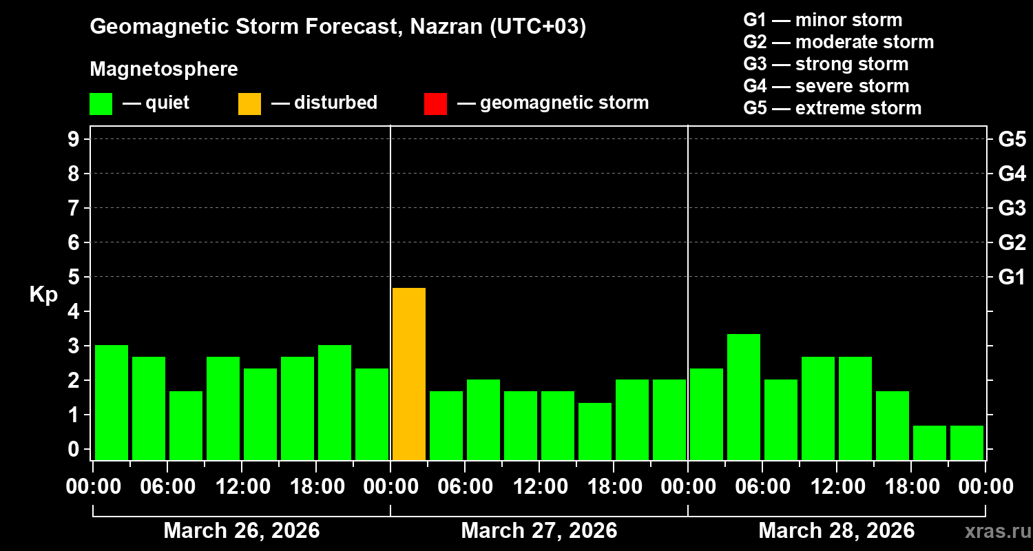 Forecast of the geomagnetic index&nbsp;Kp