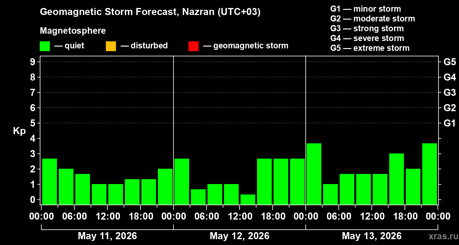 Forecast of the geomagnetic index&nbsp;Kp