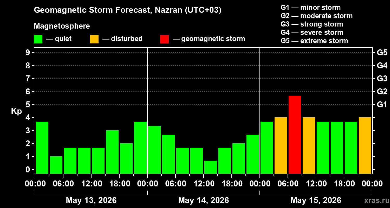 Forecast of the geomagnetic index&nbsp;Kp