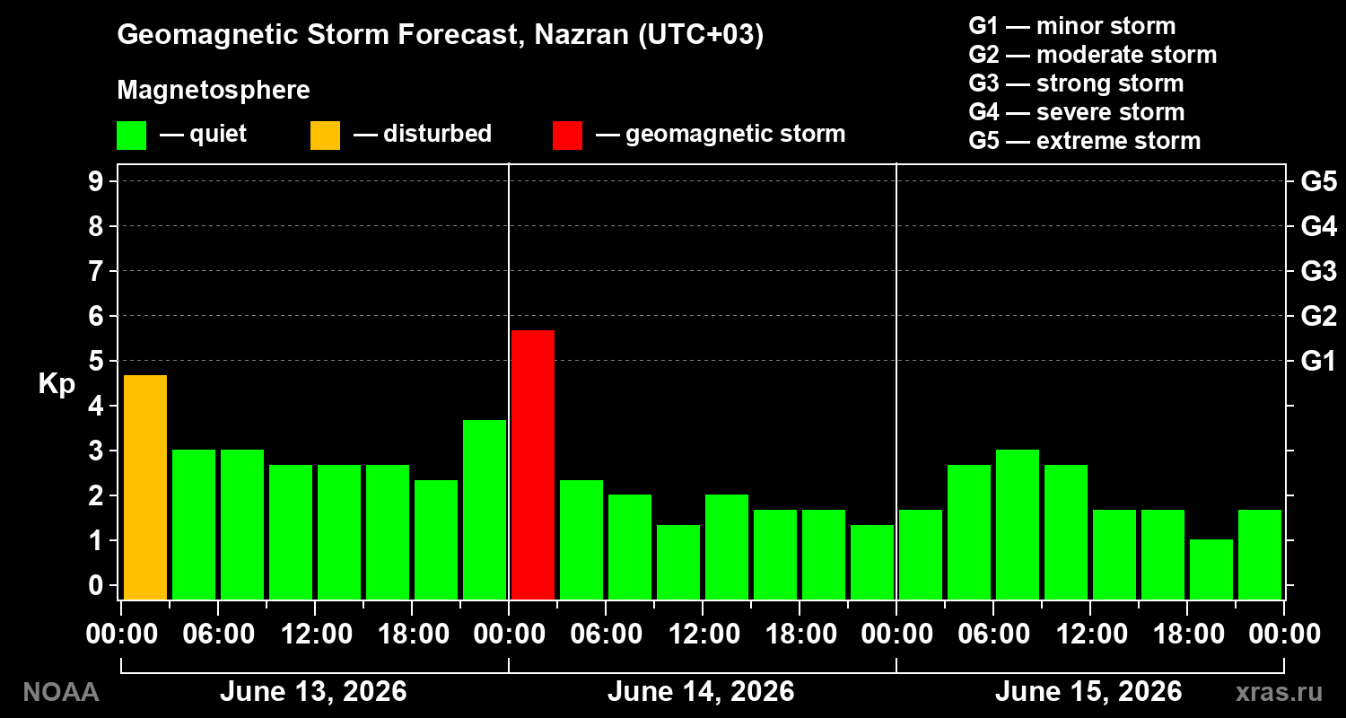 Forecast of the geomagnetic index Kp