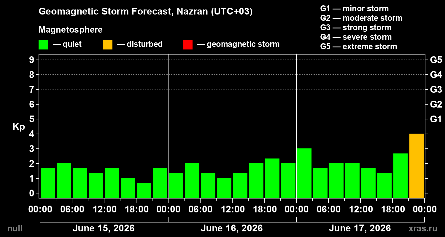 Forecast of the geomagnetic index&nbsp;Kp
