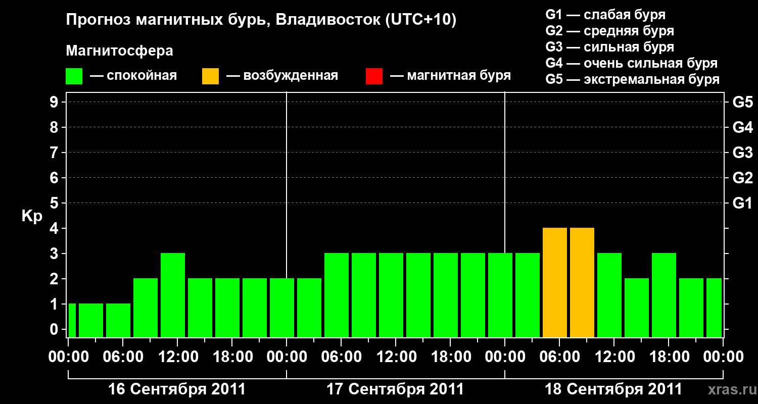 Прогноз геомагнитного индекса Kp