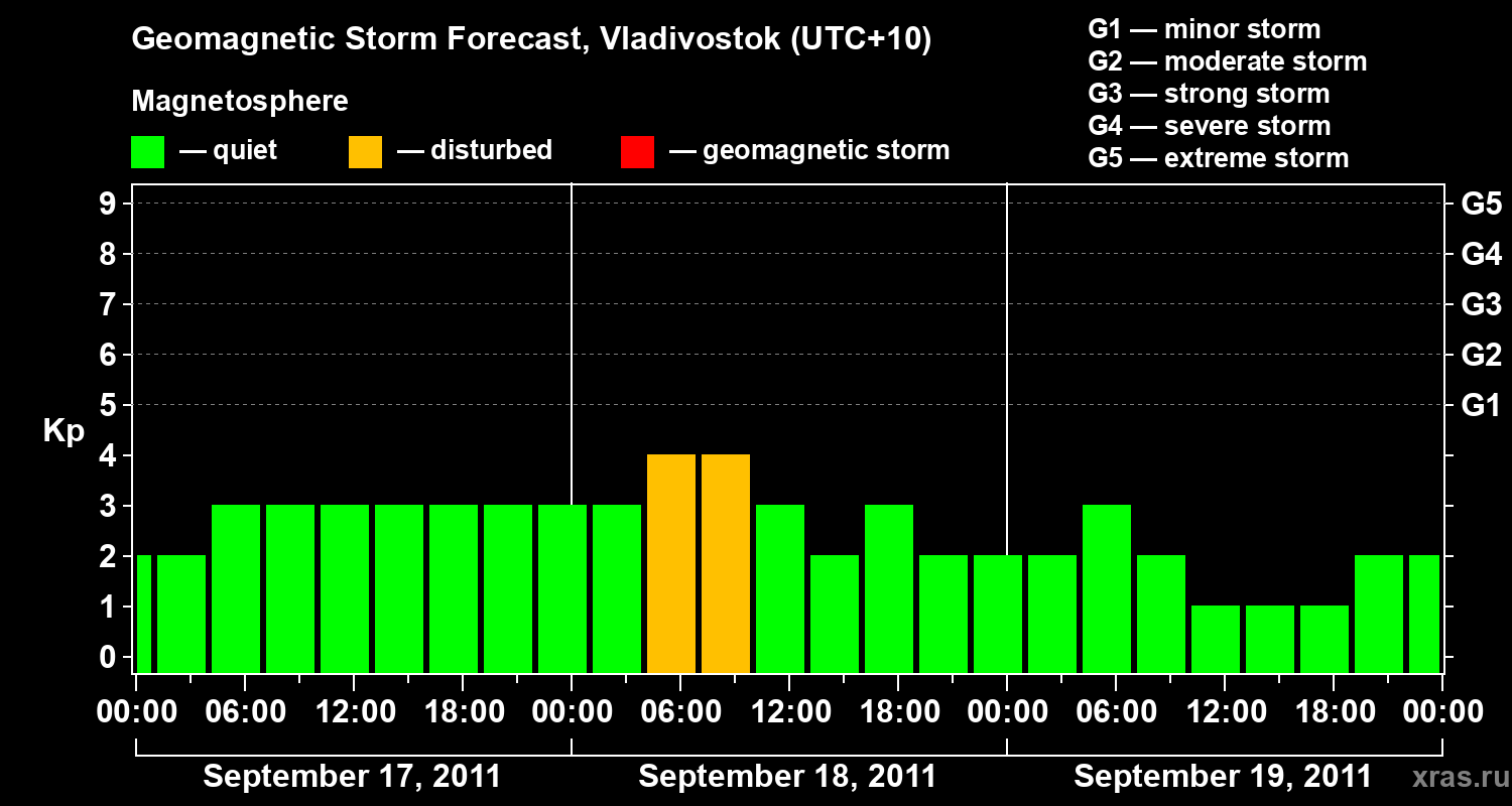 Forecast of the geomagnetic index Kp