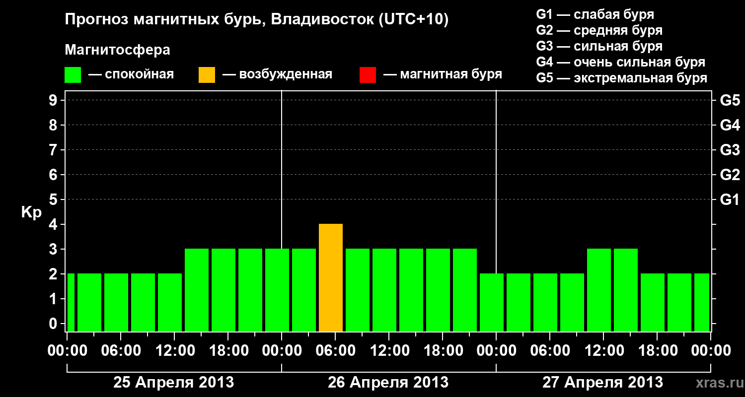 Прогноз геомагнитного индекса Kp