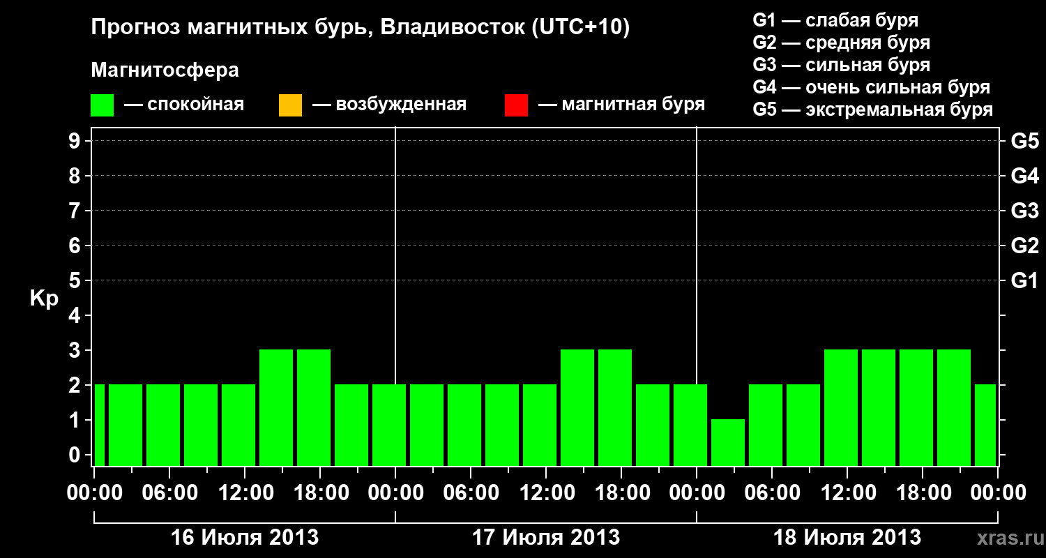 Прогноз геомагнитного индекса Kp