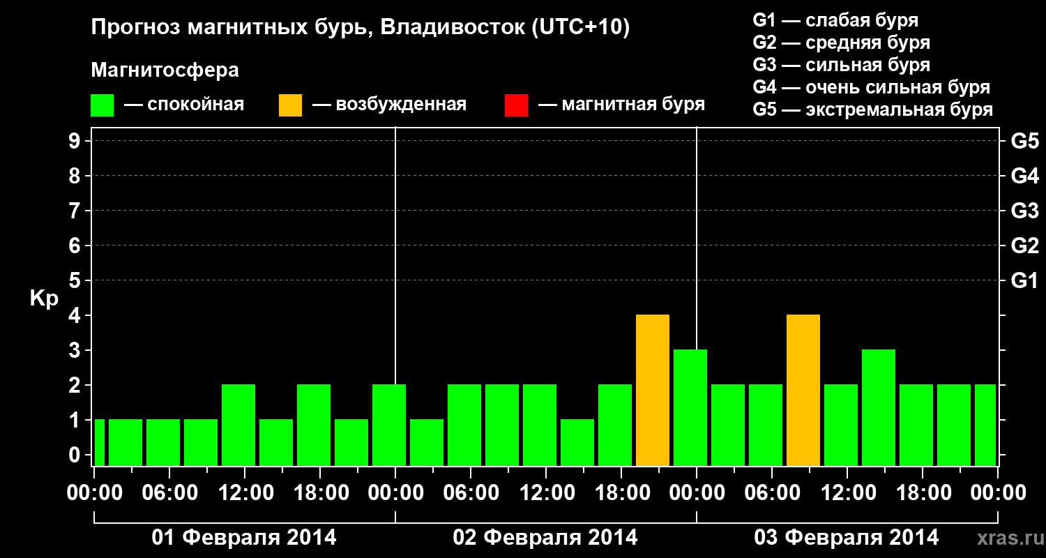 Прогноз геомагнитного индекса Kp