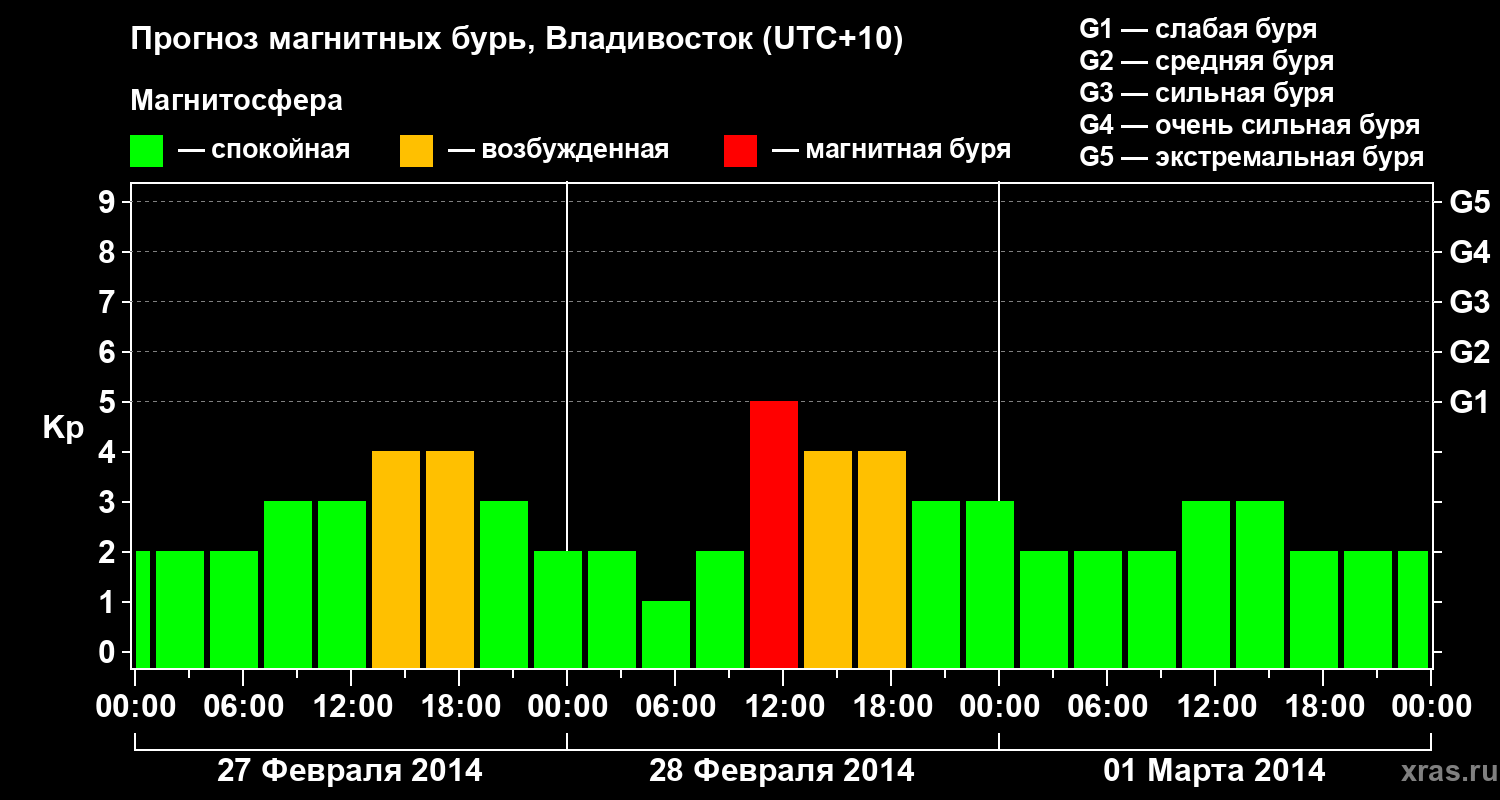 Прогноз геомагнитного индекса Kp