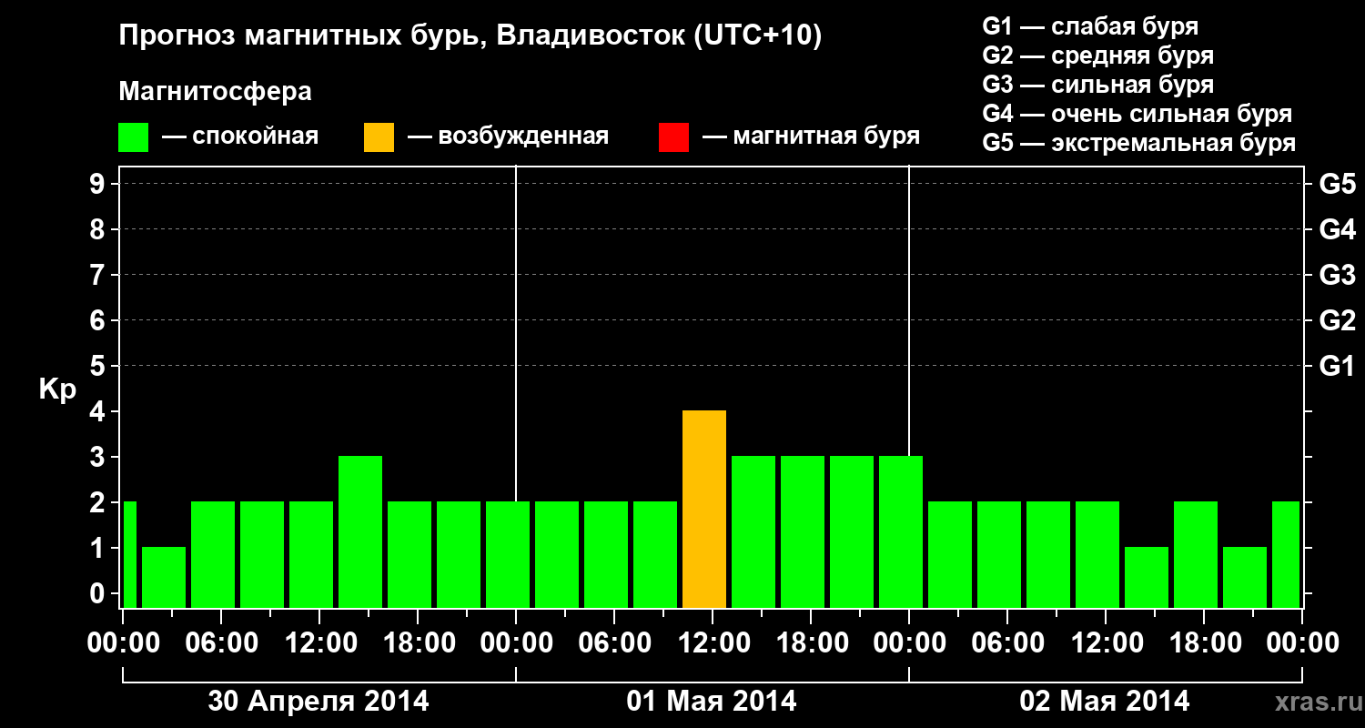 Прогноз геомагнитного индекса Kp