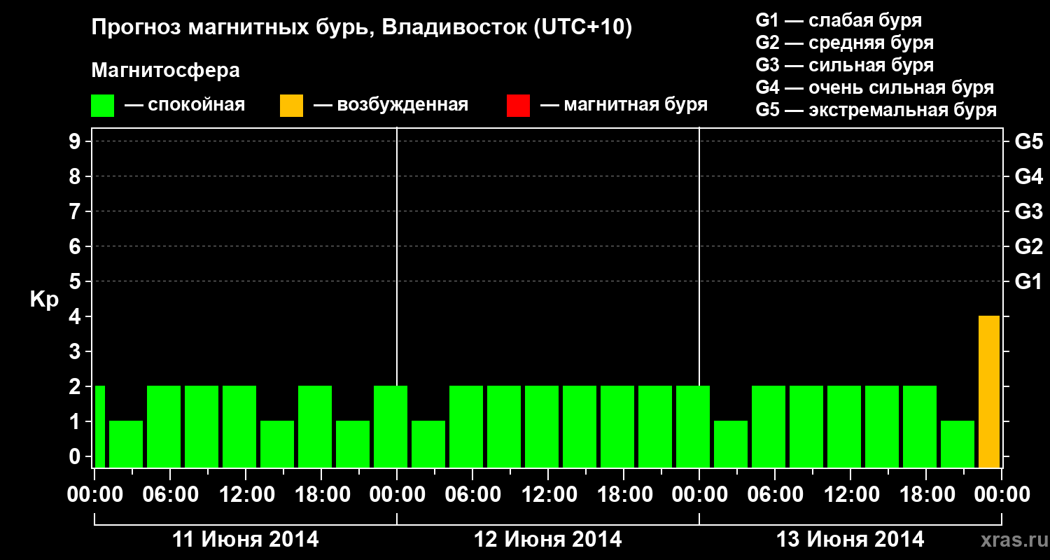 Прогноз геомагнитного индекса Kp