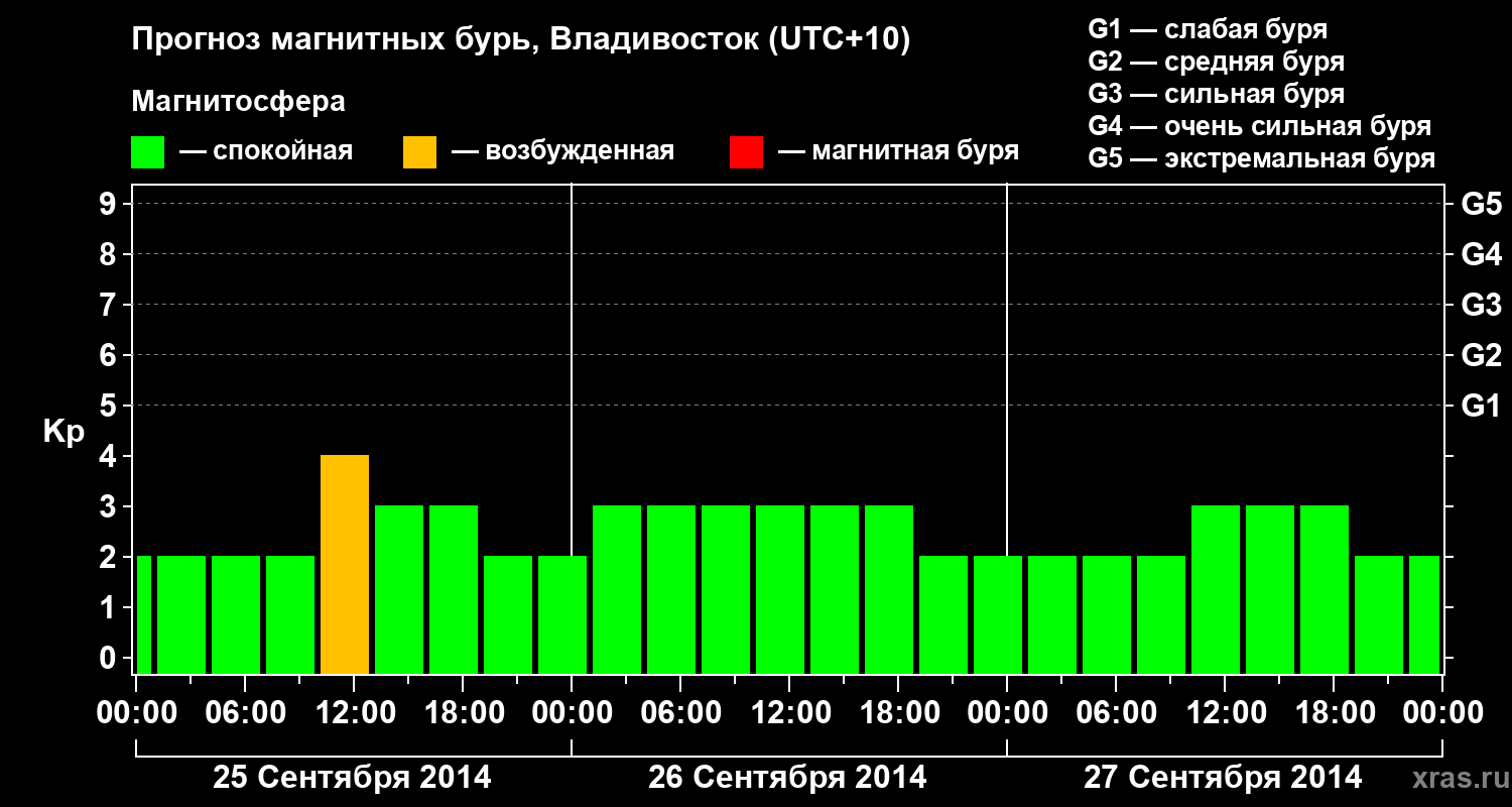 Прогноз геомагнитного индекса Kp