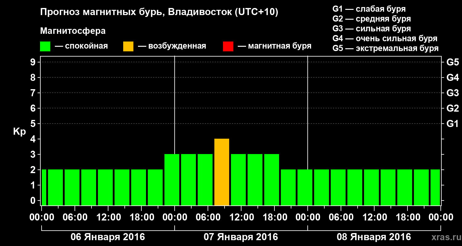 Прогноз геомагнитного индекса Kp