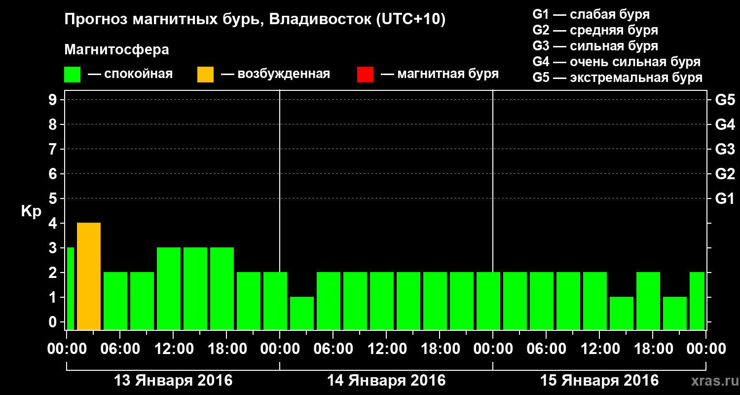 Прогноз геомагнитного индекса Kp