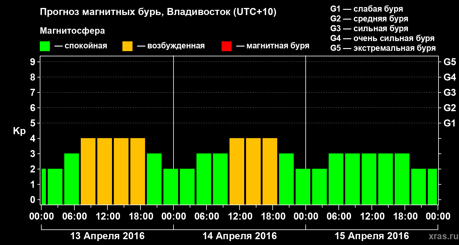 Прогноз геомагнитного индекса Kp