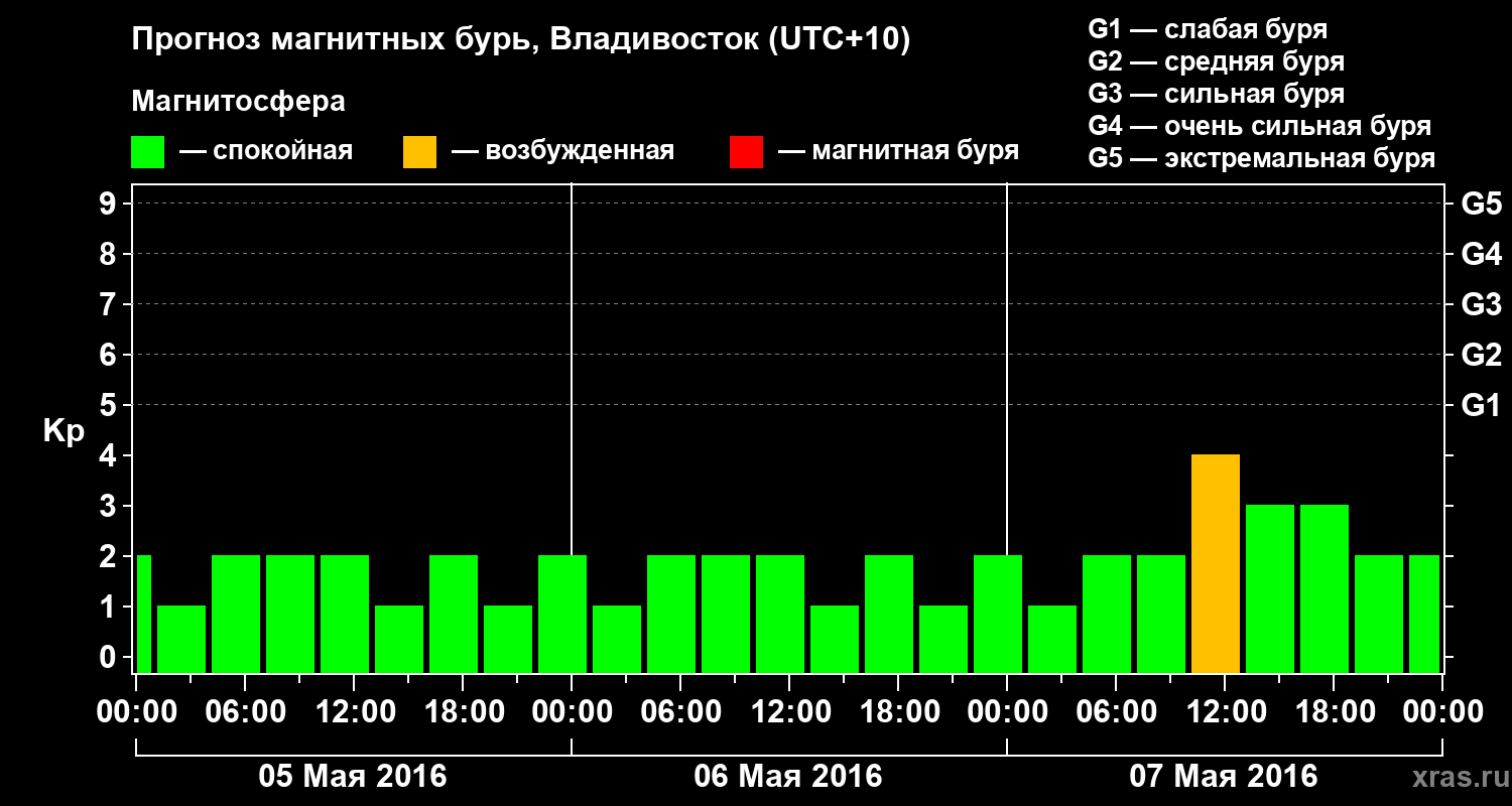 Прогноз геомагнитного индекса Kp