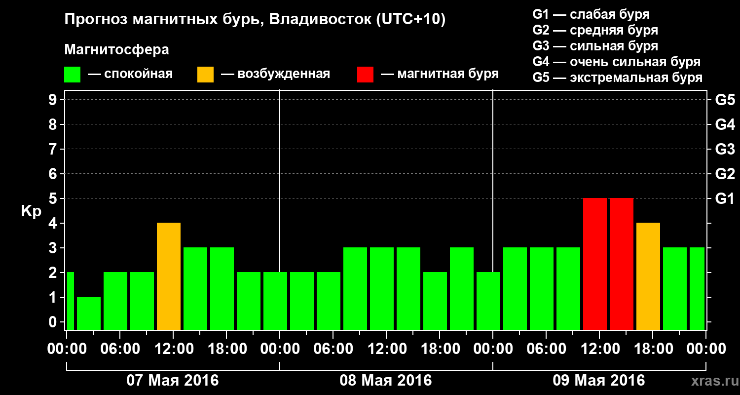 Прогноз геомагнитного индекса Kp