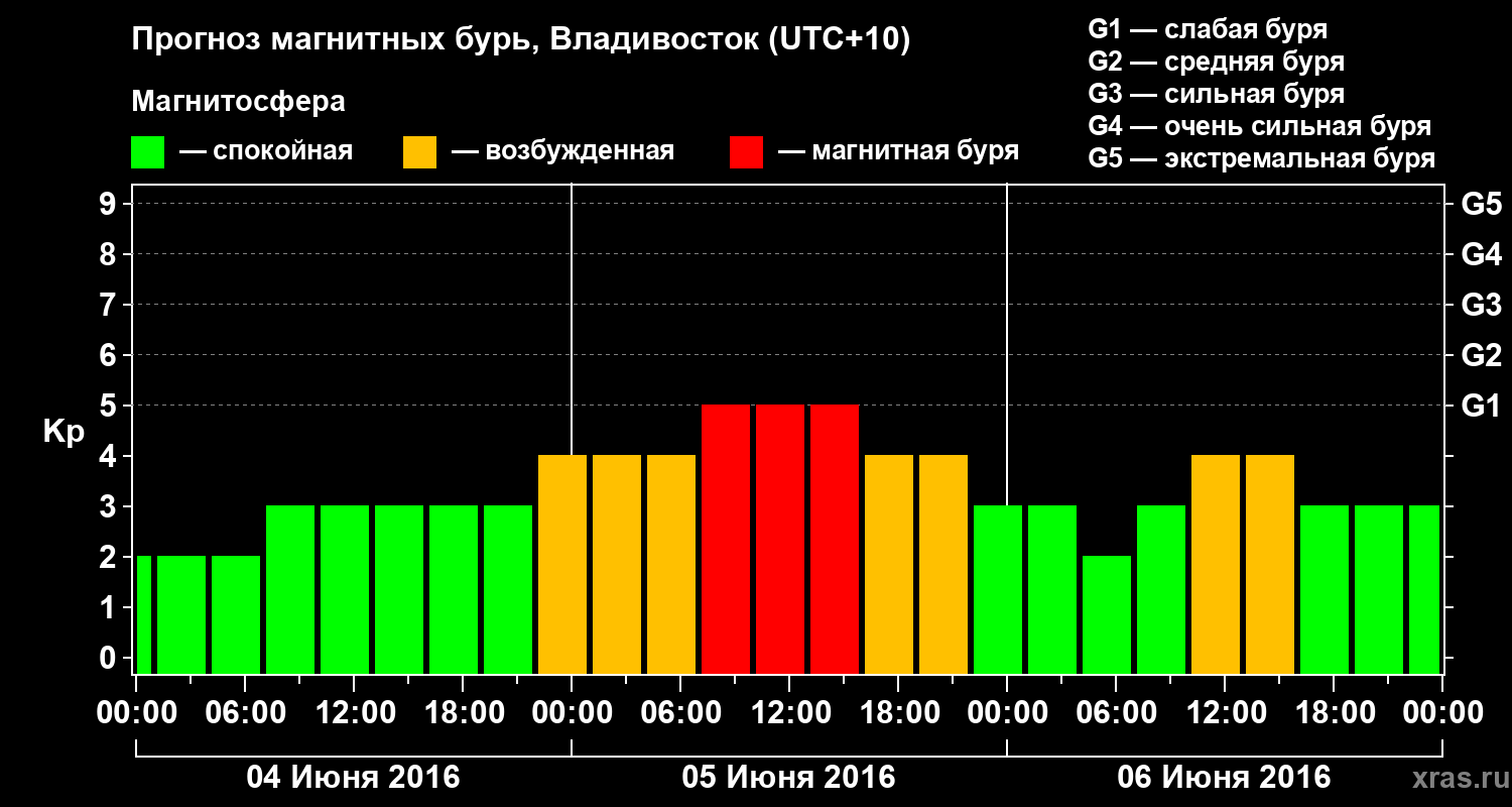 Прогноз геомагнитного индекса Kp