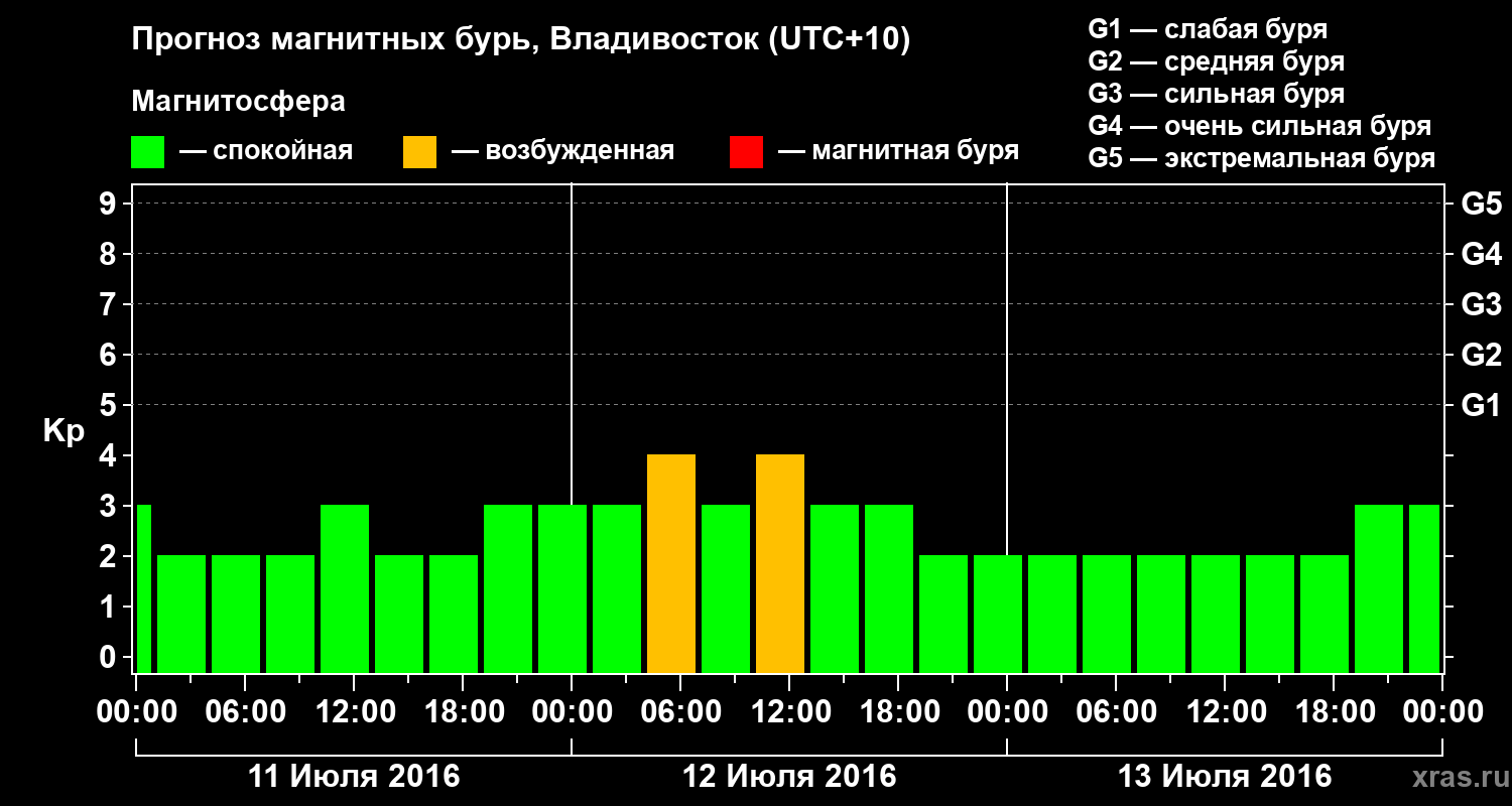 Прогноз геомагнитного индекса Kp