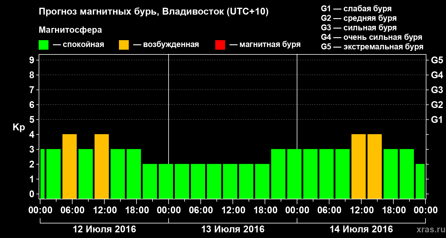 Прогноз геомагнитного индекса Kp