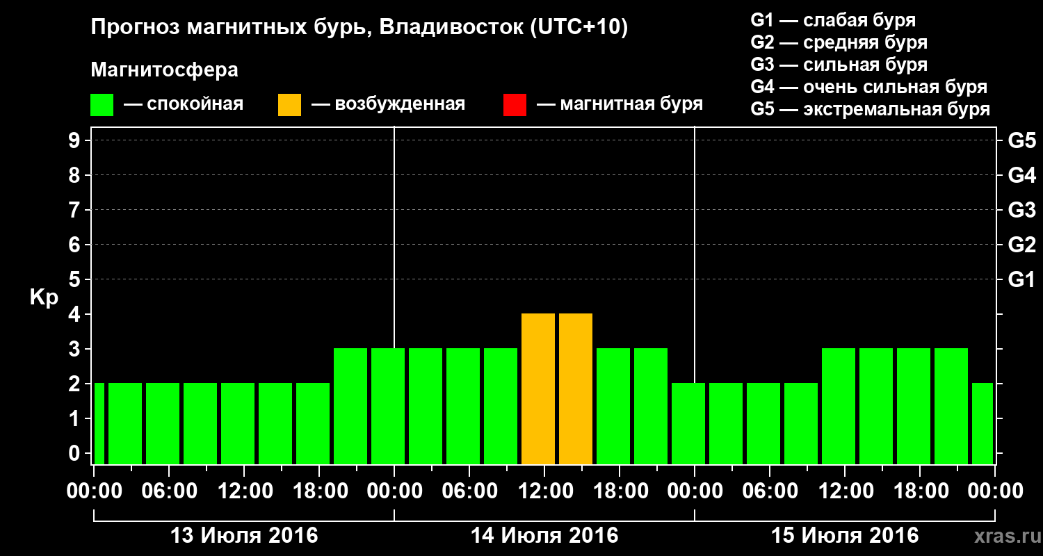Прогноз геомагнитного индекса Kp