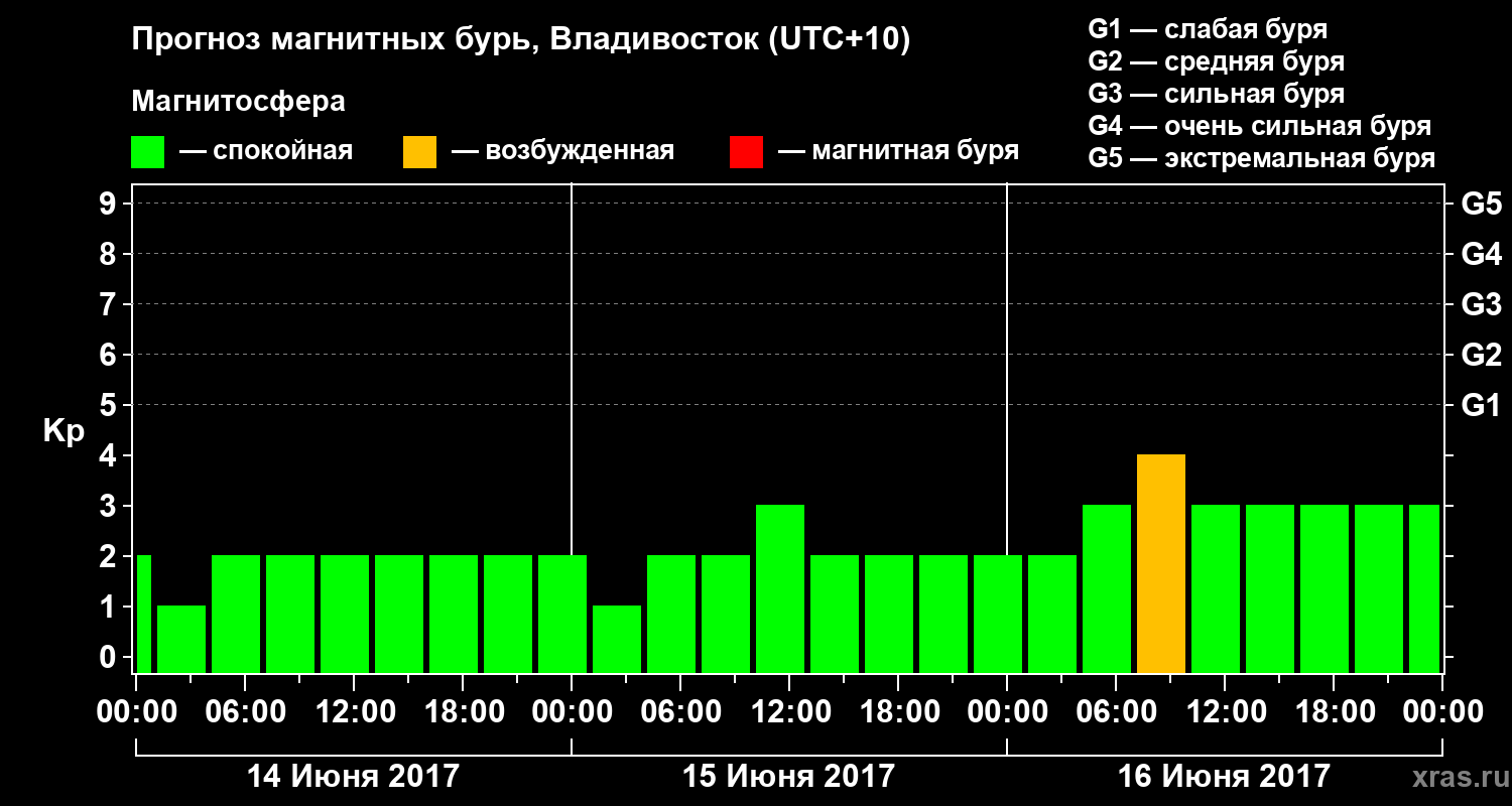 Прогноз геомагнитного индекса Kp
