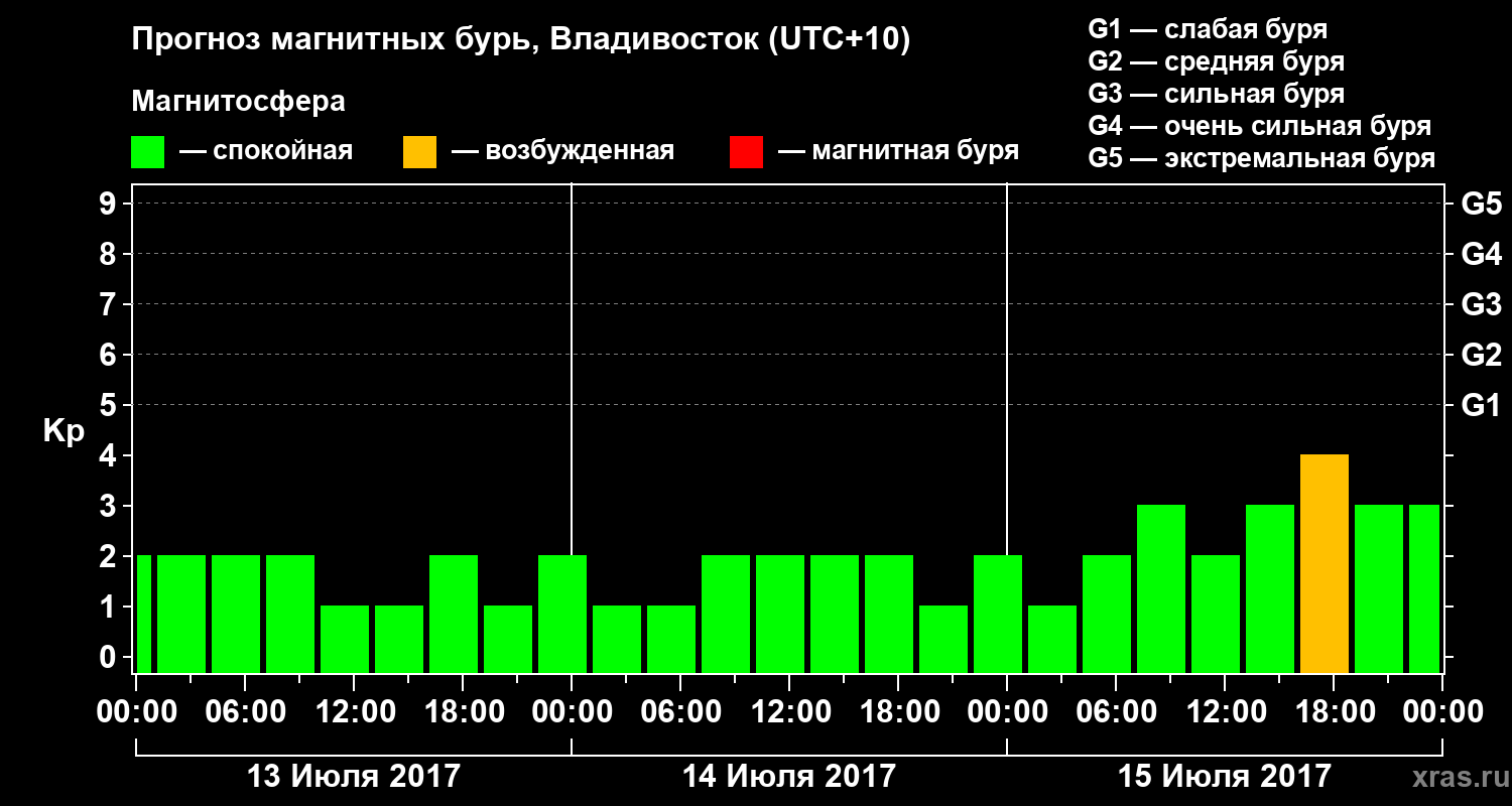 Прогноз геомагнитного индекса Kp