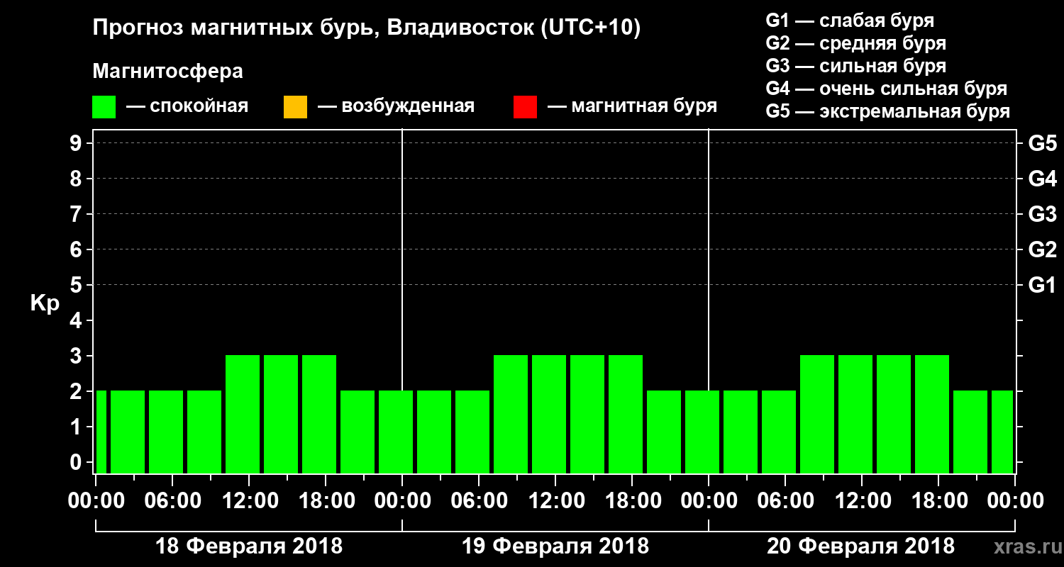 Прогноз геомагнитного индекса Kp