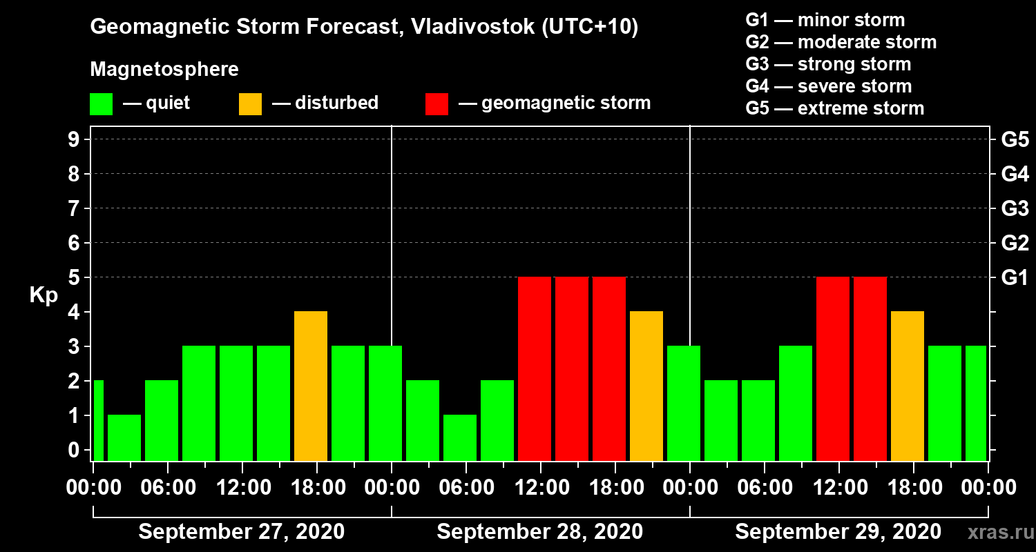 Forecast of the geomagnetic index Kp